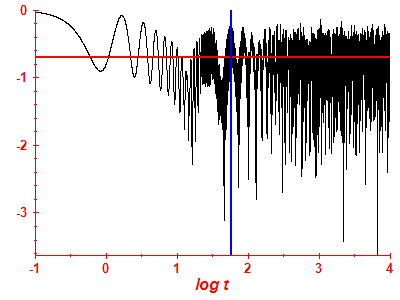 Survival probability log